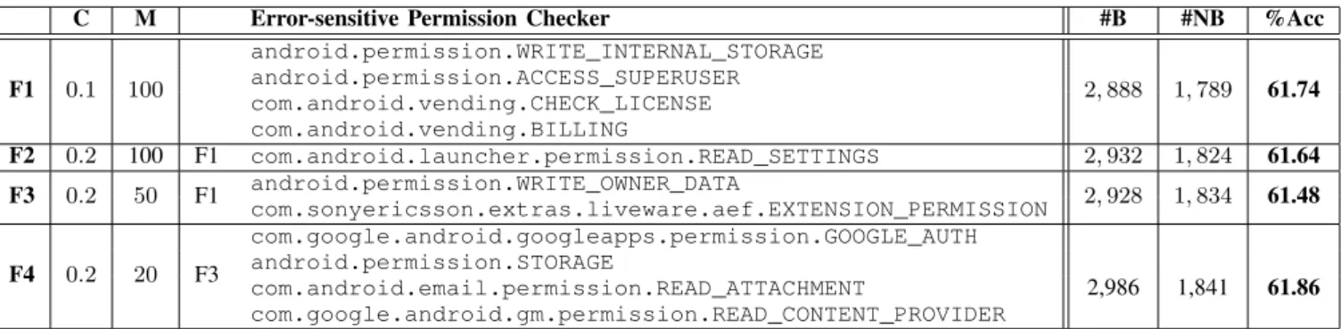 Fig. 8. Reviews evolution after removing error-sensitive permissions.