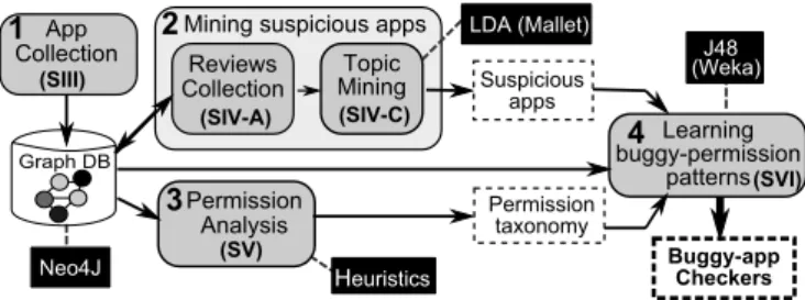 Fig. 1. Overview of our approach to identify efficient buggy app checkers.