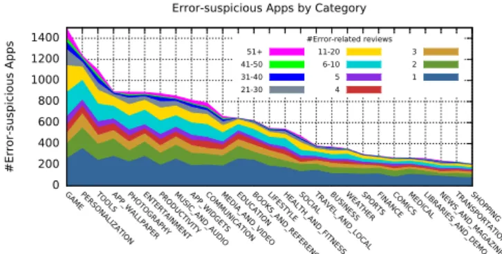 Fig. 5. Distribution of error-suspicious apps by categories in Google Play.