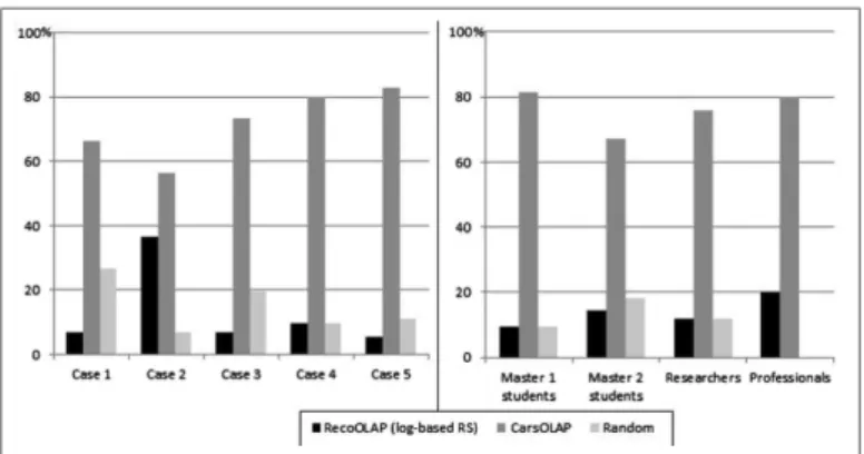 Fig. 5. User feedback analysis (% of pertinent recommendations, left: for each of the 5 cases and right: for different status of responders) .