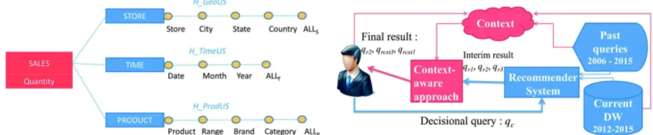Fig. 1. Example of DW star schema Fig. 2. Our context-aware approach