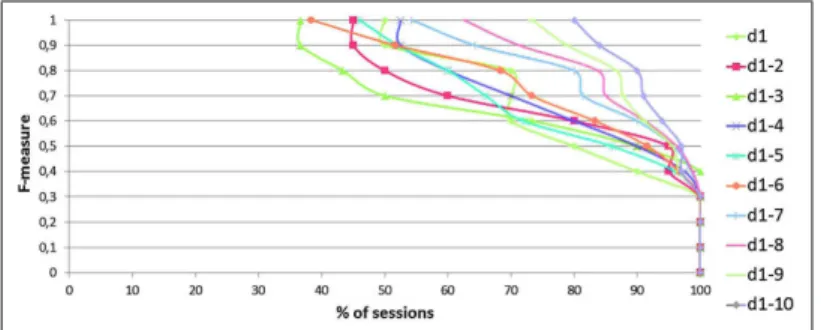Fig. 4. F-Measure of the recommendations for the 10 validations