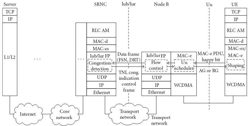 Figure 2: Protocol layers performing congestion control and/or retransmission.