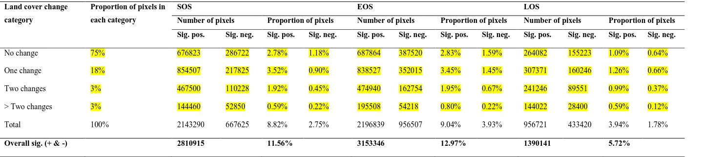 Table 2: Number and proportion of pixels showing significant positive (Sig. pos.) and significant negative (Sig