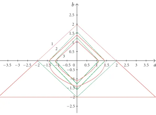 Figure 3.1. Regions of uniformly mean square summability for (3.1).
