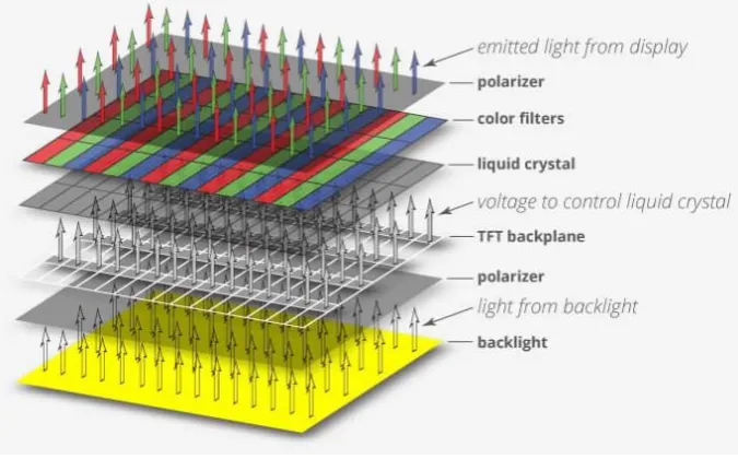 Figure 1-1: Schematic design of a LCD. (Reproduced from1) 