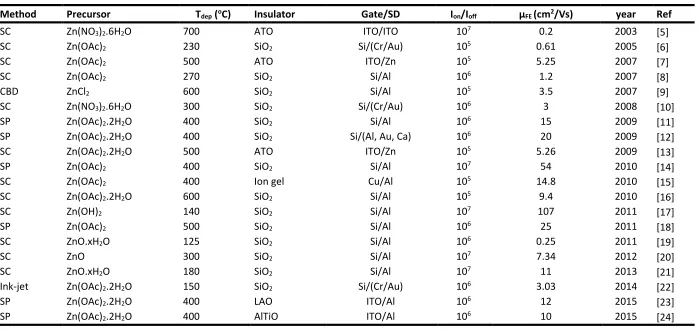 Table 2-1: Selected previous work on solution processed ZnO semiconductors based on the number of citations