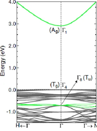 Figure 2-4: Band structure of In2O3, after [31]. 