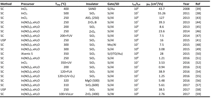 Table 2-2: Selected previous work on solution processed In2O3 semiconductors based on the number of citations