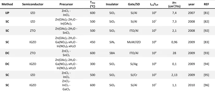 Table 2-3: Selected previous work on solution processed multicomponent metal oxide-based semiconductors