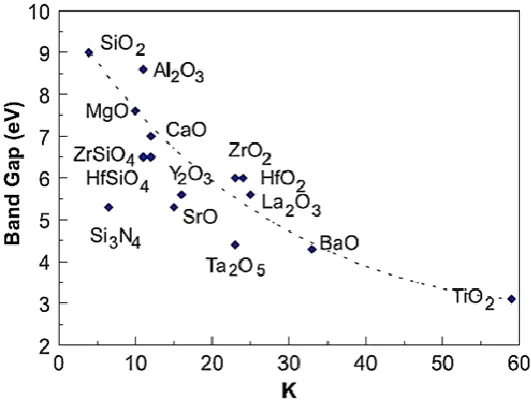 Figure 2-6: Variation of band gap and dielectric constant for various oxides, reproduced from [194]
