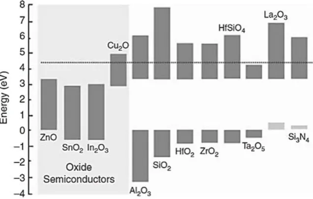 Figure 2-7: Calculated band offset of some dielectrics. The values are normalised to the VBM of ZnO