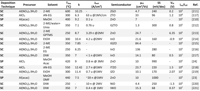 Table 2-5: Literature review of solution processed aluminum oxide gate dielectrics used in various TFTs