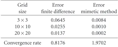 Table 6.2. Numerical errors for 2D problem maximum norm.