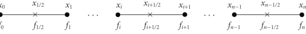 Figure 3.1. Uniform staggered (nonuniform point distributed) grid ( fi ≡ f (xi)).