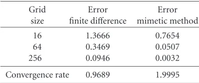 Table 6.1. Numerical errors for 1D problem maximum norm.