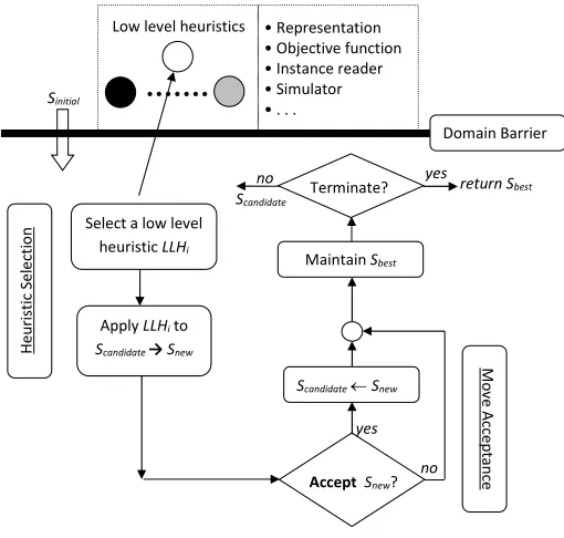 Fig. 1. A selection hyper-heuristic framework