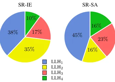 Fig. 7. Average utilisation rate