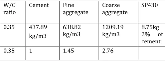 Table-3. Mix proportions of M50 Concrete 