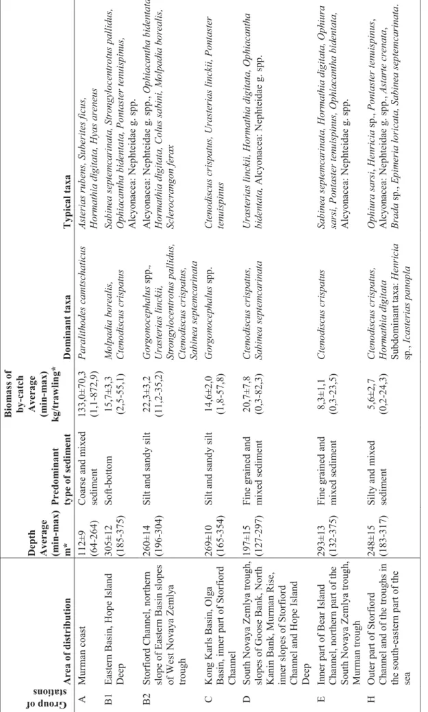 Table 4.2.1. The main features of the faunistical assemblages singled out according to the results of cluster analysis