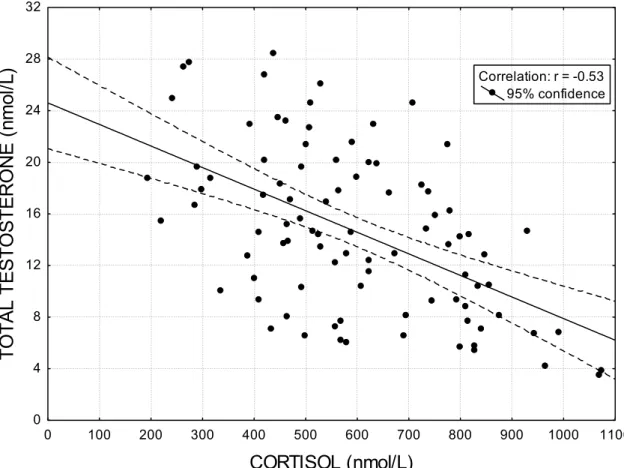 Figure 2. Total testosterone and cortisol in the Exercise Recovery blood samples (n=90)