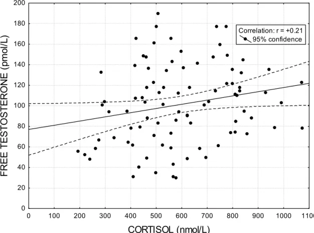 Figure 3. Free testosterone and cortisol in the Exercise Recovery blood samples (n=90)