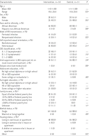 TABLE 2  Baseline Characteristics for 105 Randomly Assigned Intervention and Control Adolescents