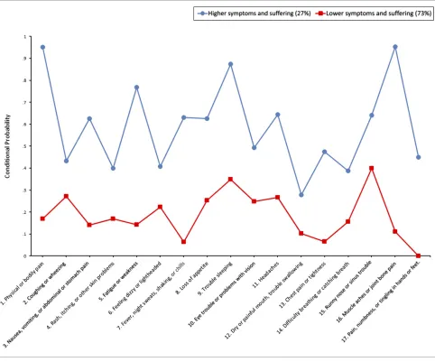 FIGURE 3Results of the LCA on HIV-specific symptoms at 12 months postintervention.have revealed an ACP effect on pathway to psychological symptoms 