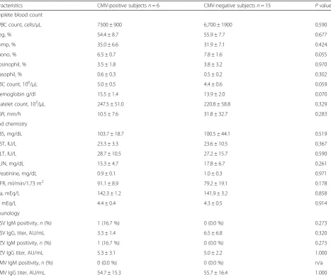 Table 4 Association between the presence CMV DNA inaqueous and corneal endothelial cell count in patients withanterior hypertensive uveitis