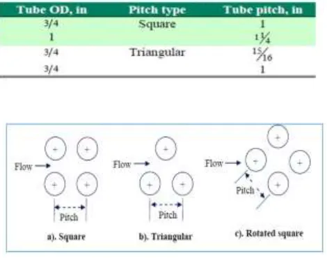 Fig 3- Different types of baffles 