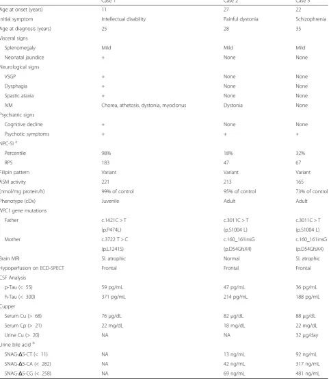 Table 1 Case profiles