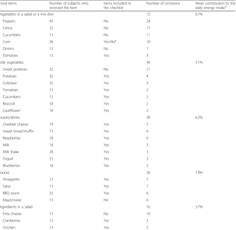 Table 3 Counts of the items most frequently omitted by participants in relation to offered items