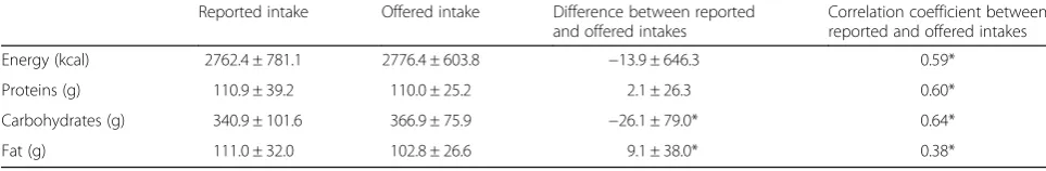 Fig. 3 Bland Altman Plot of the comparison between offered and reported portion sizes of 100 g and larger