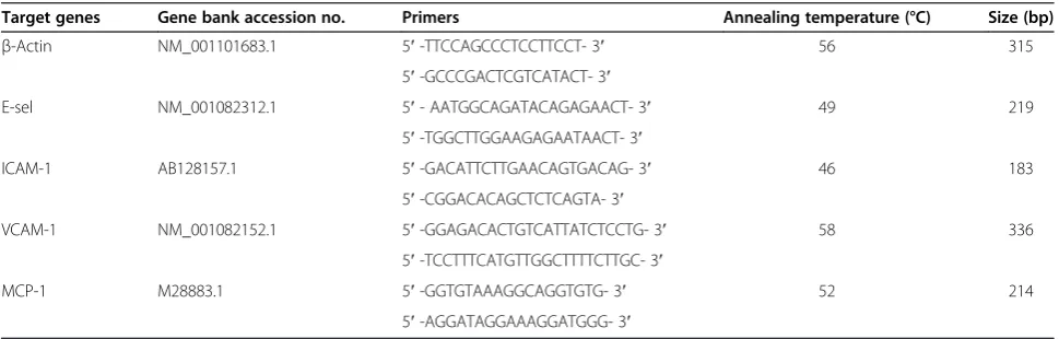 Table 1 Primers sequence of target genes