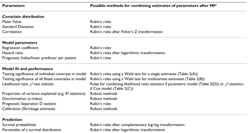 Table 1: Parameter of interest in prognostic modelling studies and ways to combine estimates after MI
