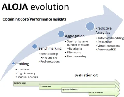 Fig. 1: Evolution of ALOJA: from performance profiling to PA benchmarking