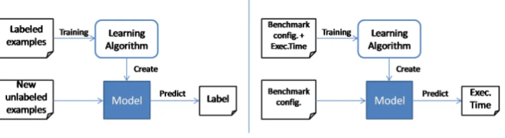 Fig. 3: Machine Learning Methodology in our Environment
