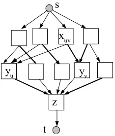 Figure A.3: Reduction from vertex cover, the dark edges show a solution with cost |E′| +