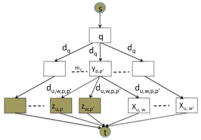 Figure A.4: Reduction from label cover: (p,q) ∈ Ruw, the public modules are darken, all