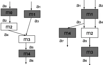Table A.1: Relation Rb for workﬂow Wb given in Figure A.5a