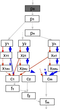 Figure A.6: Reduction from 3SAT. Module p0 is private, the rest are public. The narrow