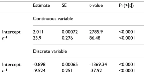 Table 1: Empirical Estimation of the Magnitude of the Asymptotic Bias of Logistic Regression Coefficients.