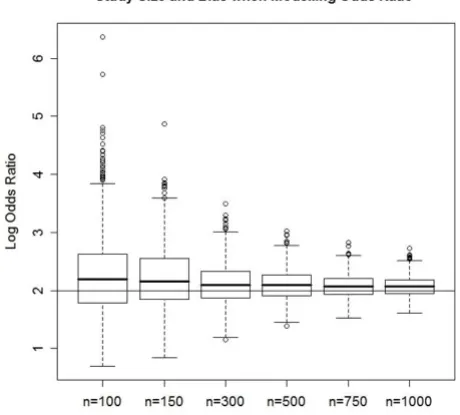 Figure 3extreme value estimatesinduced bias in regression estimates but protects against Increasing sample size not only reduces the analytically Increasing sample size not only reduces the analyti-cally induced bias in regression estimates but pro-tects against extreme value estimates.