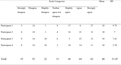 Table 7  Distribution of Participants’ Responses to Scale Categories: Second Pilot Test of the SST 