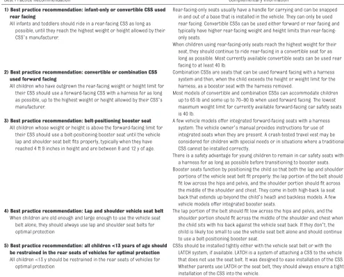 TABLE 1  Summary of Best Practice Recommendations