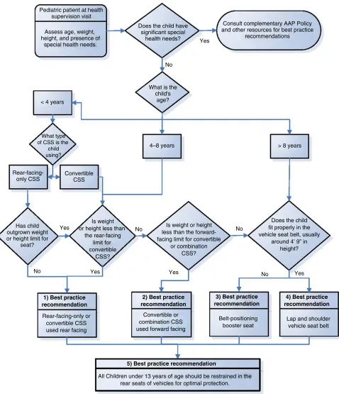 FIGURE 1Algorithm to guide implementation of best practice recommendations for optimal child passenger safety