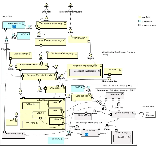 Figure 6: Implementation architecture 
