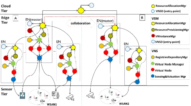 Figure 1: Three-tier architecture  In  our  architecture,  we  actively  promote  the 