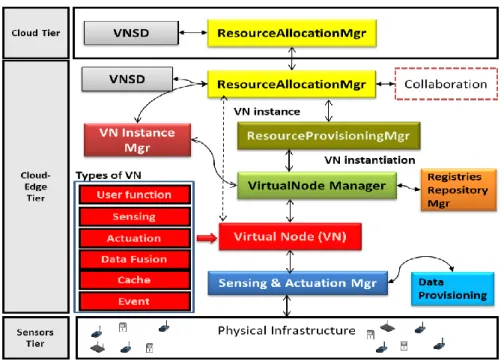 Figure 3: Components for resource management in edge-cloud systems 