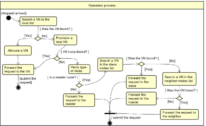 Figure  4  summarizes  the  operational  flow  of  the  proposed framework. In the following section, we will  detail  the  components  responsible  for  performing  the  processes  covered  by  the  resource  management  framework